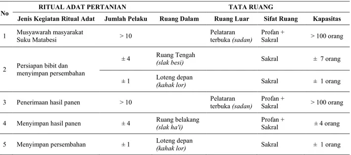 Tabel 4. Ritual Adat Pertanian. 