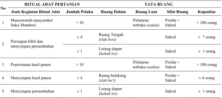 Tabel 4. Ritual Adat Pertanian. 