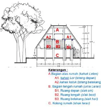 Gambar 2. Tata ruang secara vertikal rumah induk (Uma Bot).  