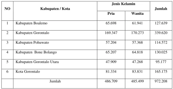 Tabel 1. Jumlah Penduduk Provinsi Gorontalo  Sumber : BPS Provinsi Gorontalo 2009 