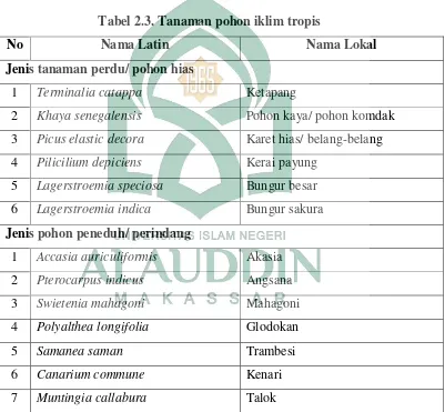 Tabel 2.3. Tanaman pohon iklim tropis 