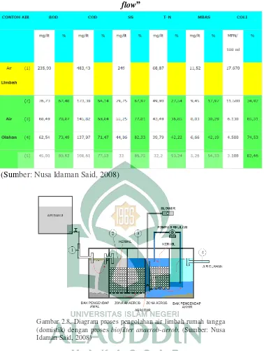 Tabel 2.6. Efisiensi pengoalahan air limbah dengan proses biofilter “Up flow” 
