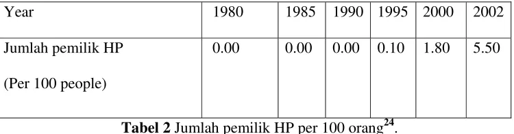 Tabel 2 Jumlah pemilik HP per 100 orang24. 