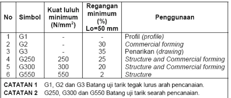 Tabel 2.1 Klasifikasi baja lapis seng dan alumunium berdasarkan sifat mekanis pada panjang ukur 50 mm