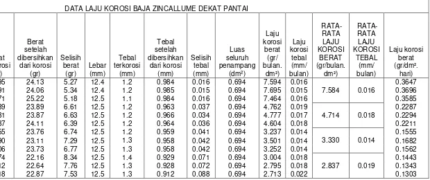 Tabel 4.1 Data laju korosi baja zincallume G550 dekat pantai 