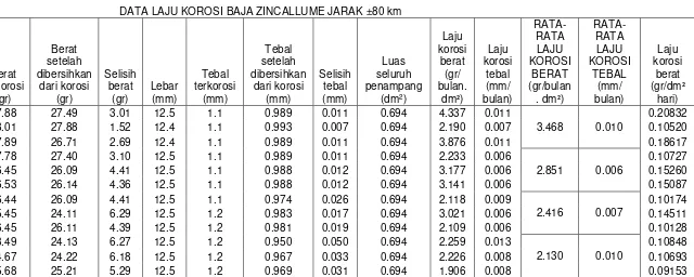 Tabel 4.4 Data laju korosi baja zincallume jarak ±80  km dari pantai 