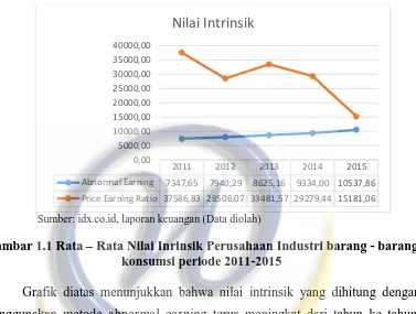 Gambar 1.1 Rata  – Rata Nilai Inrinsik Perusahaan Industri barang - barang konsumsi periode 2011-2015 