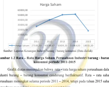 Gambar 1.2 Rata  – Rata Harga Saham Perusahaan Industri barang - barang konsumsi periode 2011-2015 
