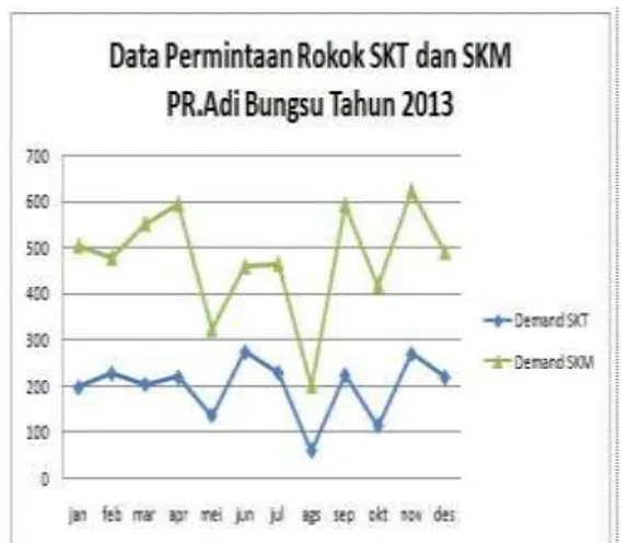Gambar 2. Data Permintaan Rokok SKT   Dan SKM PR. Adi Bungsu Tahun   2013 