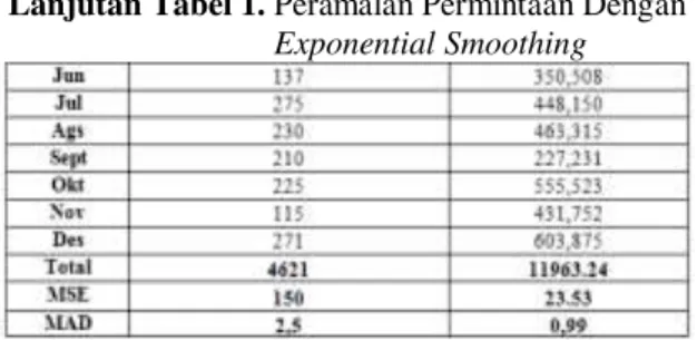 Tabel 1. Peramalan Permintaan Dengan Exponential   Smoothing 