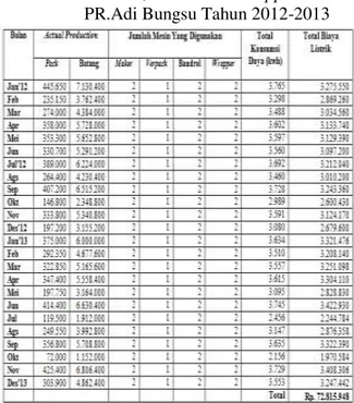 Tabel 12.     Perhitungan Biaya Listrik Untuk                      Penggunaan Mesin Maker,Verpack,                     Bandrol, Dan Mesin Wrapper Di                     PR.Adi Bungsu Tahun 2012-2013 