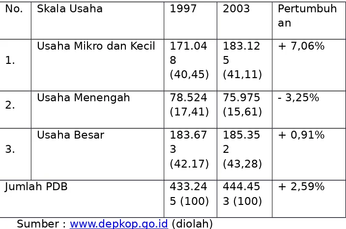 Tabel.   Perbandingan Komposisi PDB Menurut Kelompok Usaha Pada Tahun 1997 