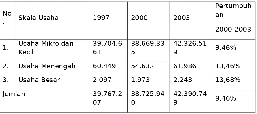 Tabel. Perkembangan Jumlah Unit Usaha Tahun 1997, 2000, dan 2003