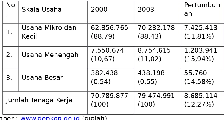 Tabel.   Perkembangan Penyerapan Tenaga Kerja Menurut Kelompok Usaha Pada Tahun 2000 dan 2003 (orang).
