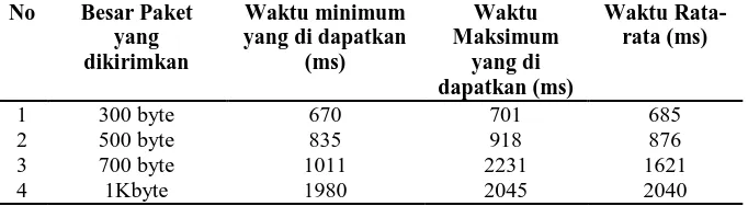 Tabel 1. Pengujian dengan 2 komputer Besar Paket client Waktu minimum Waktu 