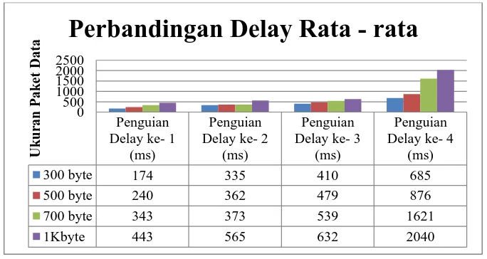 Gambar 6. Perbandingan delay rata–rata setiap pengujian. 