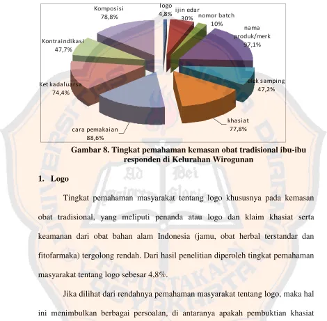 Gambar 8. Tingkat pemahaman kemasan obat tradisional ibu-ibu