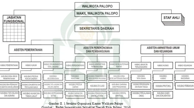 Gambar II. 1 Struktur Organisasi Kantor Walikota Palopo 