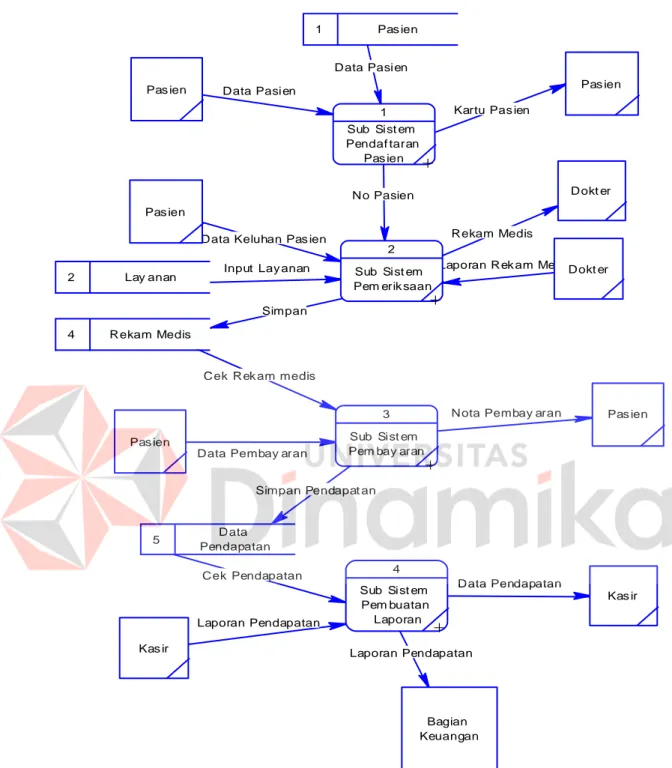 Gambar 4.9 DFD Level 0 Rancang Bangun Sistem Informasi Rawat Jalan Puskesmas  Kalirungkut 