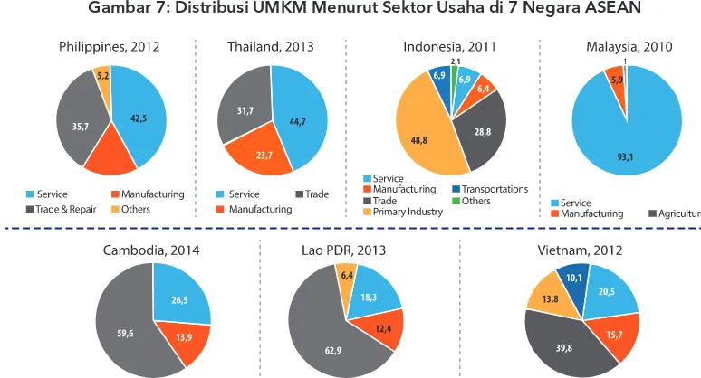 Tabel 2: Perbandingan Kontribusi UMKM terhadap Perekonomian di Negara ASEAN
