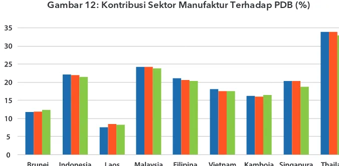 Tabel 4: Sektor Manufaktur ASEAN (harga konstan 2005 USD)
