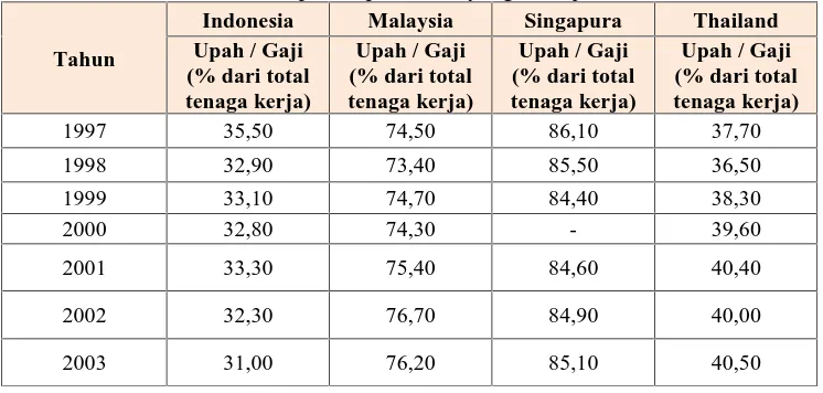 Tabel 3.Persentase Rasio Upah / Gaji Negara Utama ASEAN