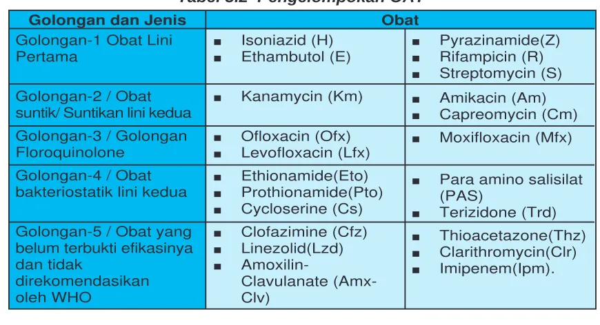 Tabel 3.2  Pengelompokan OAT