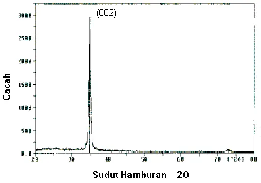Gambar 3.  Hubungan transmitansi vs panjang gelombang untuk lapisan tipis ZnO dan ZnO:Al pada substrat kaca dengan spektrofotometer UV-vis.