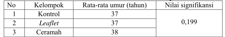 Tabel III. Rata-rata umur dan nilai signifikasi kelompok kontrol, leaflet, dan ceramah (berdasarkan karakteristik umur responden) 