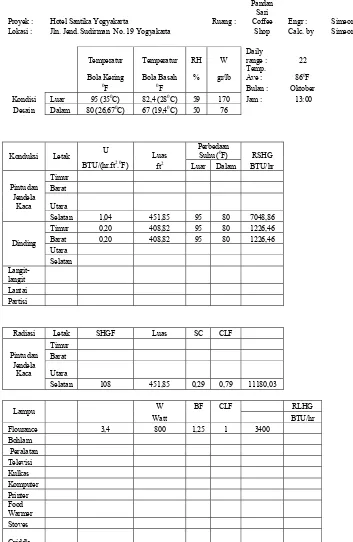 Tabel perhitungan beban pendinginan Pandan Sari Coffee Shop 