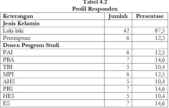 Tabel 4.2 Profil Responden 