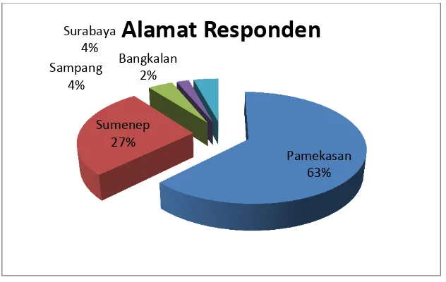 Gambar 4.6 menunjukkan bahwa responden dalam penelitian ini yang beralamat rumah di Pamekasan adalah sebanyak 30 orang (63%), 