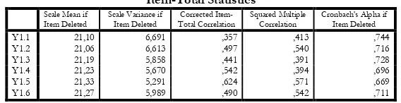 Tabel 4.8 Pearson Correlation 