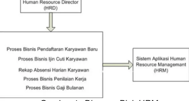 Gambar 1. Diagram Blok HRM 