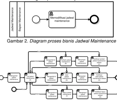 Gambar 3. Sub Diagram proses bisnis Jadwal Maintenance 
