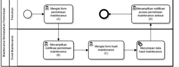 Gambar 11. Diagram proses bisnis Maintenance Berdasarka Permintaan 