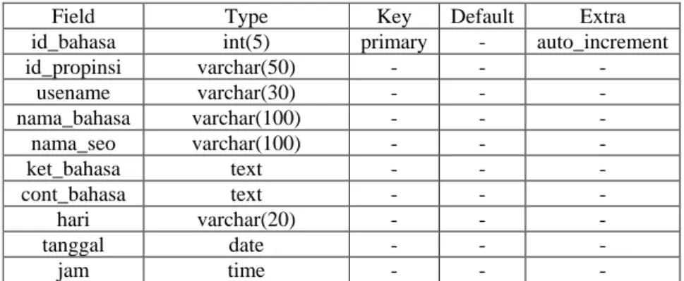 Tabel  bahasa_adat  pada  Tabel  3.7  di  atas  digunakan  untuk  menyimpan  data  bahasa  daerah  tiap  propinsi  pada  web  CMS  Ensiklopedia Seni dan Budaya Nusantara