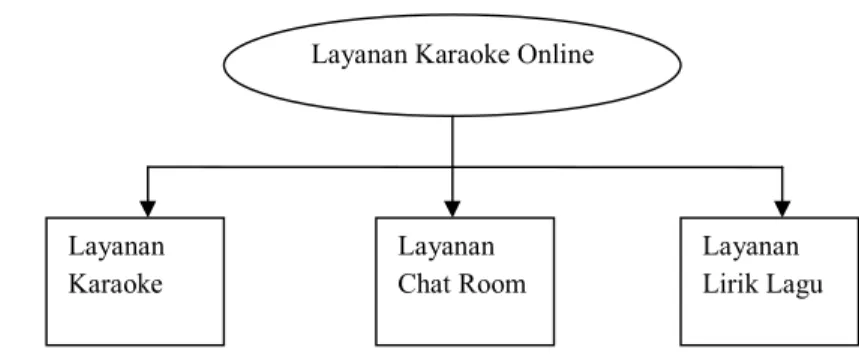 Tabel 1.   Layanan konten karaoke yang akan dikembangkan pada aplikasi KaraokeBeatNet  Layanan Karaoke  Layanan Chat Room  Layanan Lirik Lagu 