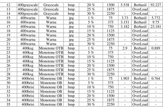 Tabel 2. Hasil Embed dan Extract pada Citra 320x320 Nomor