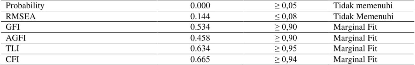 Tabel 5. Evaluasi Kriteria Goodness of Fit Indices sesudah Model Modifikasi 