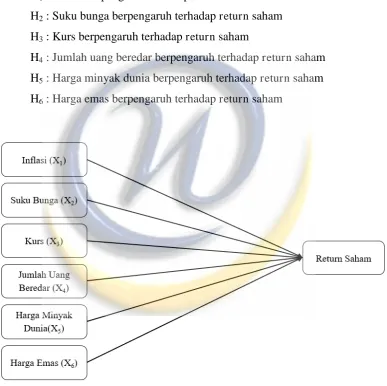 Gambar 2.2 Kerangka Hipotesis 