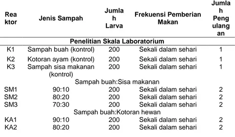 Tabel 3. 1 Jenis Perlakuan Antara Variasi Komposisi dan Jenis Sampah 