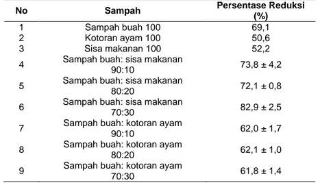 Tabel 4. 6 Persentase Reduksi Sampah Skala Laboratorium 