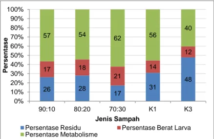 Gambar 4. 8 Grafik Presentase Kesetimbangan Massa Komposisi  Sampah Buah dan Sisa Makanan