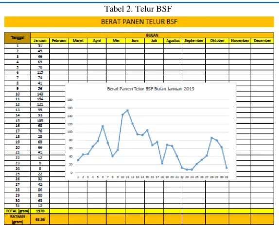 Tabel 2. Telur BSF  