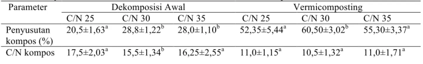 Tabel 1. Penyusutan volume dan Penurunan Nisbah C/N selama dekomposisi awal 