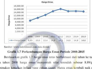 Grafik 1.7 Perkembangan Harga Emas Periode 2008-2015 