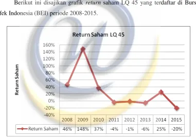 Grafik 1.1 Perkembangan Return Saham Indeks LQ 45 Periode 2008-2015 