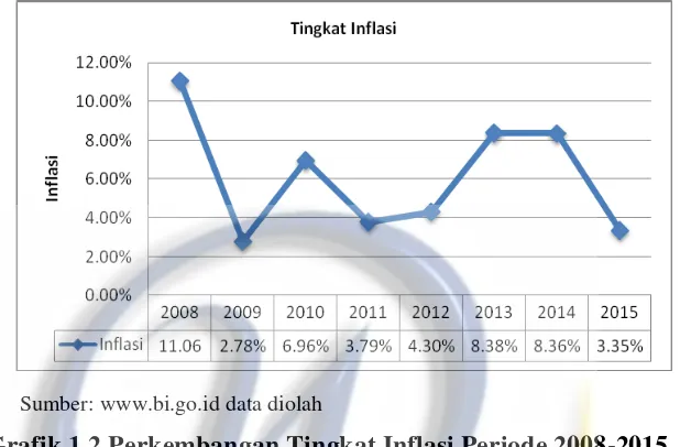 Grafik 1.2 Perkembangan Tingkat Inflasi Periode 2008-2015 