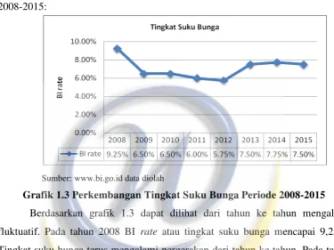 Grafik 1.3 Perkembangan Tingkat Suku Bunga Periode 2008-2015 